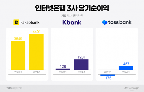 역대급 실적 달성한 인뱅 3사···건전성 관리는 숙제