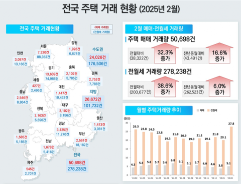 2월 전국 주택 매매 전월比 32.3% 증가···인허가 44.3%↓