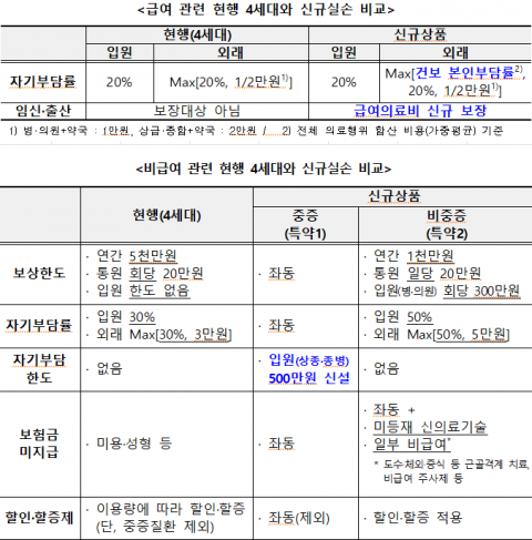 실손보험, 급여·중증환자 중심 개편된다···&quot;보험료 최대 50% 인하&quot;