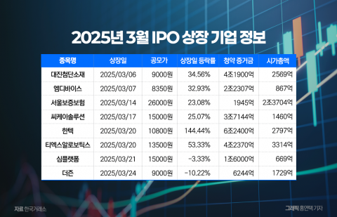 IPO 훈풍에 조 단위 증거금···공모주 시장 다시 달아오르나