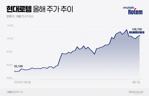 무너진 증시에도 '현대로템'만 우뚝···트럼프 수혜로 올해 '불기둥' 쏜다