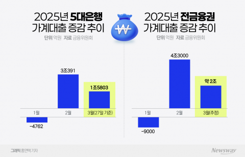 주춤해진 은행 가계대출...2분기 '쏠림' 우려 커졌다