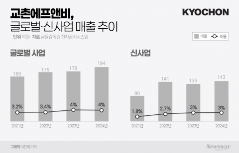 교촌, 글로벌·신사업 '답보'...송종화, 가시적 성과 선언