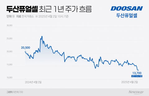 두산퓨얼셀, 4000억원 계약 해지···매출 영향 없어도 투자자 이탈