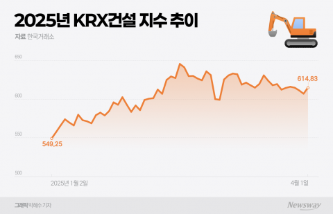 겨울 지나고 봄맞이한 건설株···증권가, 잇따른 랠리 기대