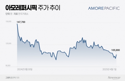 아모레퍼시픽, 바닥론 확산···길어진 주가부진 터널 끝낼까