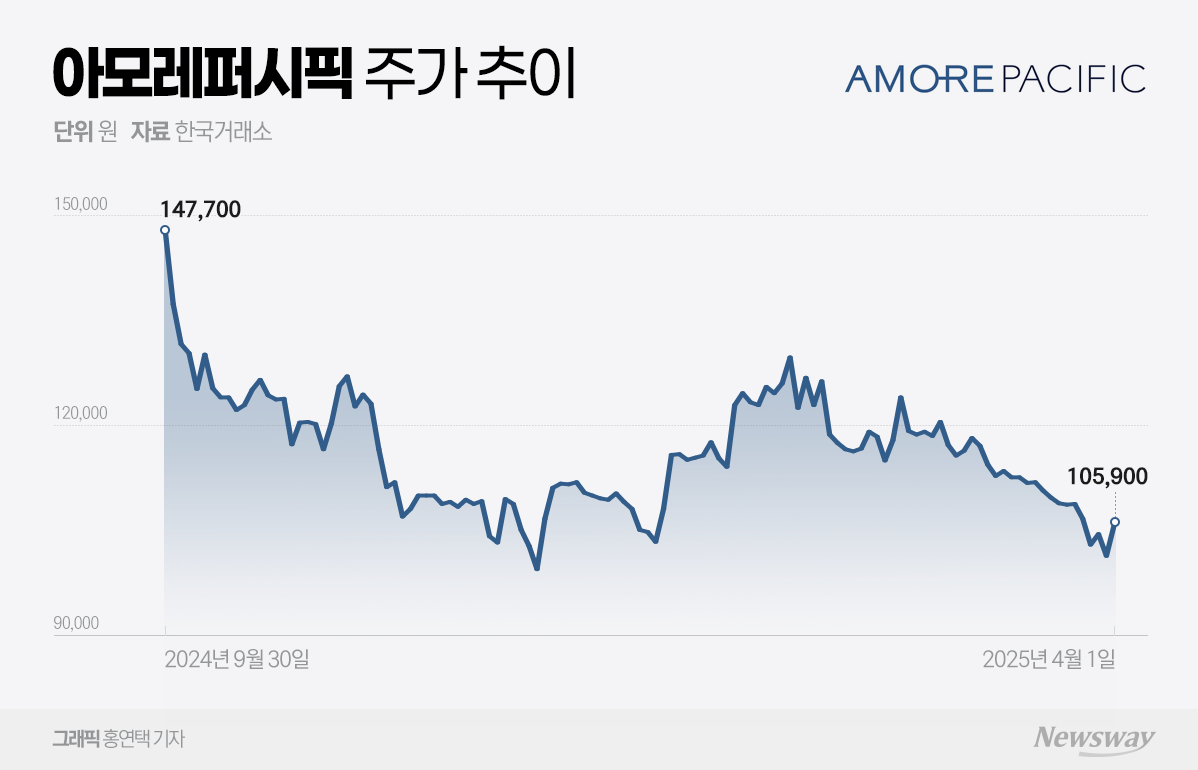 아모레퍼시픽, 바닥론 확산···길어진 주가부진 터널 끝낼까 - 뉴스웨이