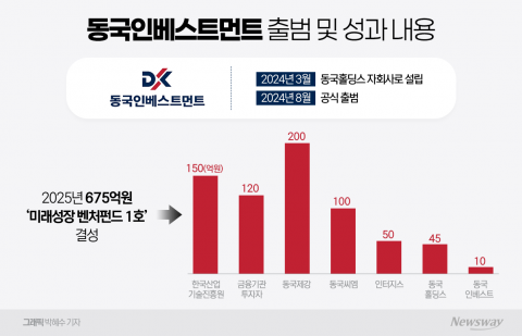 철강만으론 안 된다···동국제강, 670억 실탄으로 신사업 '정조준'