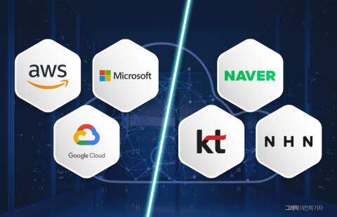 AWS·MS·구글 '공공 입성', 네이버·KT·NHN '느긋'