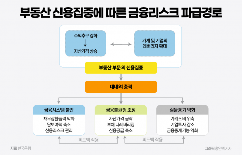 부동산 빚에 발목잡힌 경제성장···한은 &quot;기업대출 인센티브로 풀자&quot;