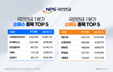 국내 투자 비중 늘리는 국민연금···HD현대인프라코어·이수페타시스 사들여
