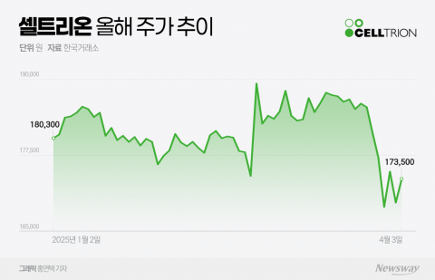셀트리온, 공매도 재개에 흔들리는 주가···주주환원으로 돌파할까