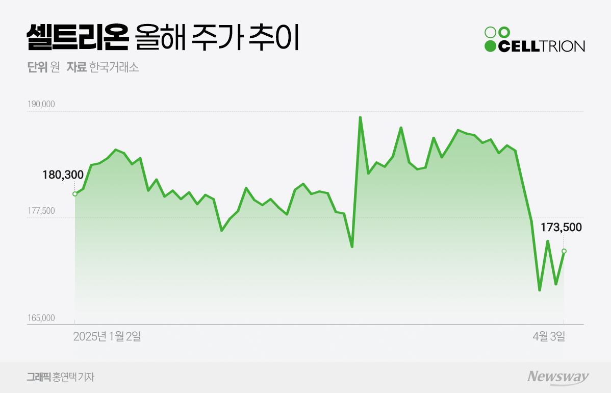 셀트리온, 공매도 재개에 흔들리는 주가···주주환원으로 돌파할까 - 뉴스웨이