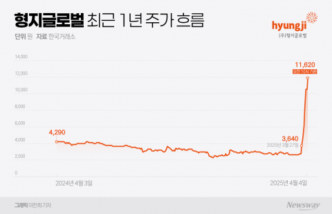 형지글로벌, 상한가 행진 속 유증·전환사채···실적 개선은 '미지수'