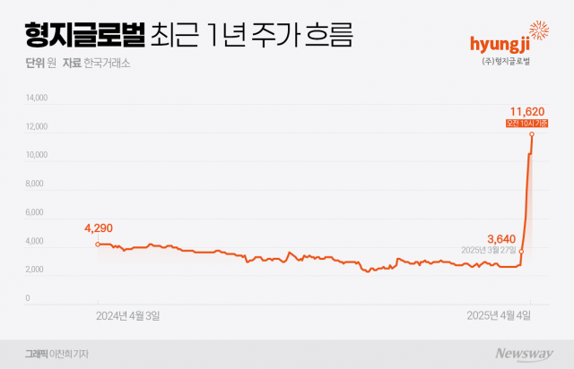 형지글로벌, 상한가 행진 속 유증·전환사채···실적 개선은 '미지수'