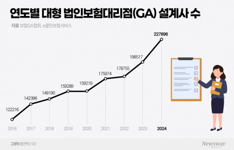 10년 새 몸집 2배 불린 대형 GA···부실지표도 같이 늘었다