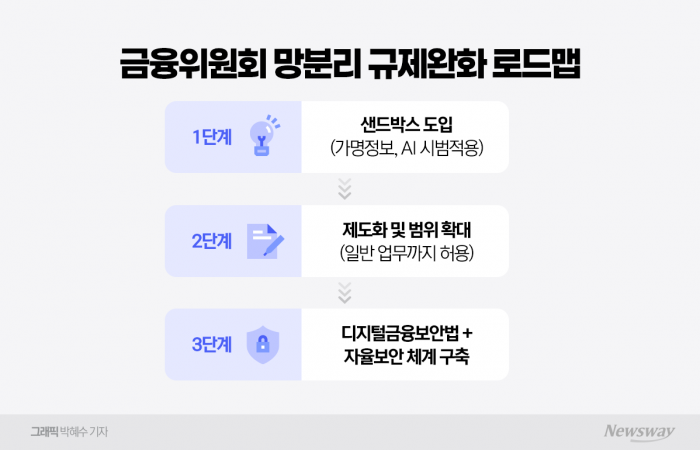  망분리 규제에 가로막힌 금융권 AI 도입···산으로 가는 금융혁신 기사의 사진