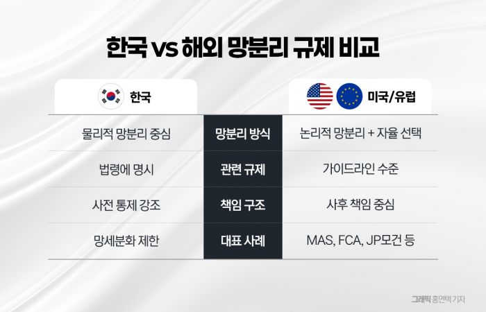  망분리 규제에 가로막힌 금융권 AI 도입···산으로 가는 금융혁신 기사의 사진