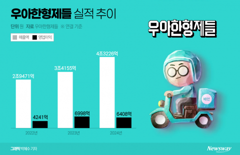 배민, 수익 줄고도 獨 모기업에 더 쐈다