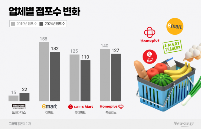 규제 역효과 초래한 대형마트 의무 휴업···"성장 동력 위축"