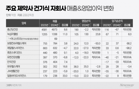 제약 건기식 자회사, 실적 부진 늪 '허우적'