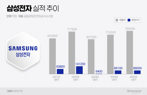 몸사렸던 삼성전자, 1분기 선방···예상치 큰 폭 상회(종합)
