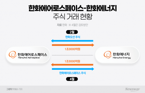 금감원, 한화에어로 정정신고서 내주 심사 완료 계획