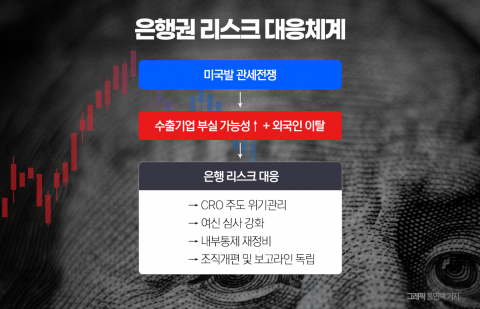 금융사고에 관세폭탄까지···은행 CRO의 '달라진 위상'
