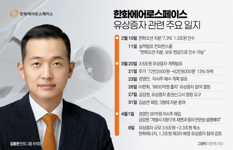 매입-증자-승계-축소···재계 7위 한화의 '요란했던' 두 달