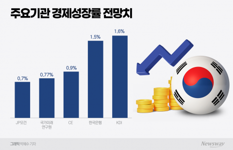 '1500원 코앞' 비상걸린 환율···성장률 '0%대' 공포 덮쳤다
