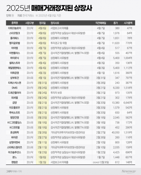 올해 상장사 28곳 '거래정지' 묶인 자금만 '약 2조원'···상폐규정 강화 효과 볼까