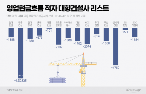 '흑자' 건설사 줄도산···관건은 현금흐름