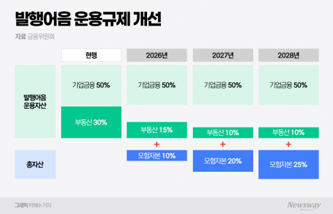 발행어음 25% 모험자본 공급 의무화···부동산 운용 한도는 10%로