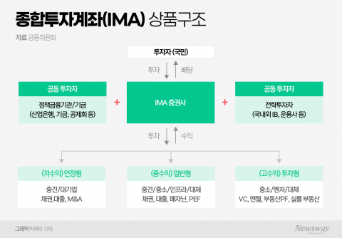 '고수익·원금지급' IMA, 증권사·은행 경쟁 본격화