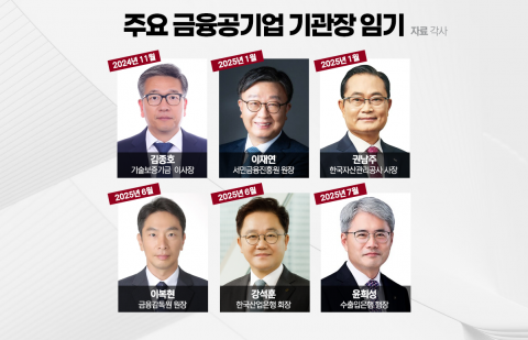 금융기관·당국 수장 인선 '안갯속'···리더십 공백 장기화되나