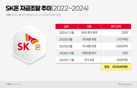 돈 먹는 하마 SK온, 흑자 전환 '시계제로'