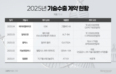 기술 수출에 '웃고' 기술 반환에 '울고'