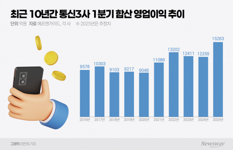 비용 절감 효과 현실화···통신3사, 1분기 '역대급 실적' 예고