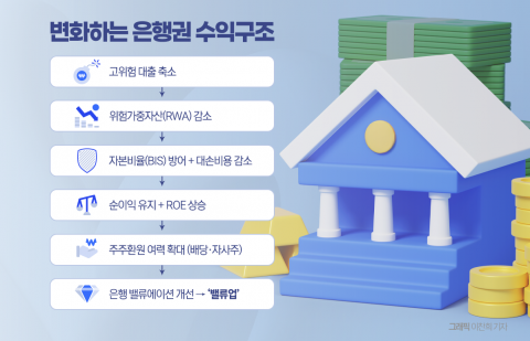 &quot;덜 빌려주고 더 남기자&quot;···은행권 수익공식 재편 본격화