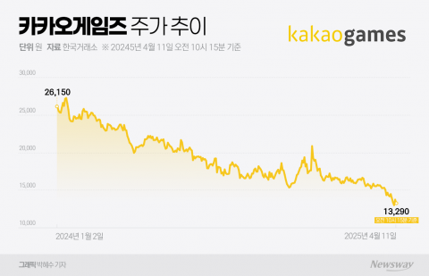 '2만원' 뚫지 못하는 카카오게임즈···하반기까지 반등 모멘텀 '無'