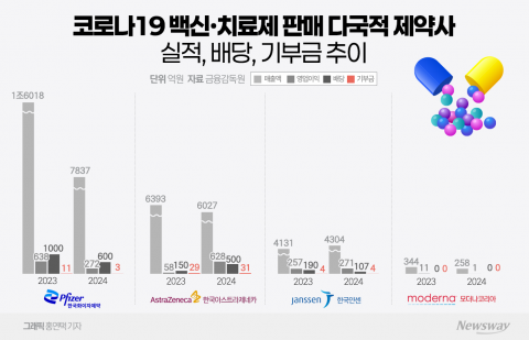 화이자·AZ·얀센·모더나 한국법인 엔데믹 타격 지속