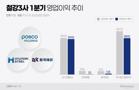 철강 3사 실적 온도차···포스코 '선방' 기대