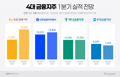 4대 금융지주 1분기 실적 활짝···'CET1·연체율' 관건