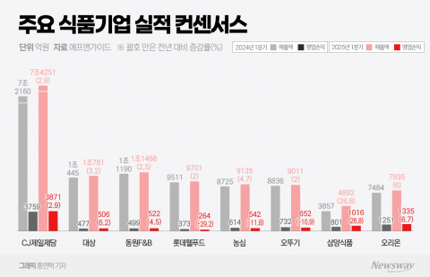 식품기업 올 1분기 희비는 '해외 성장' 여부