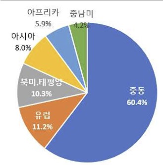 1분기 해외건설 수주 82억달러···전년 대비 49% 급증