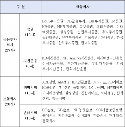 책무구조도 시범운영 대상 금융사 67곳 중 53곳 참여