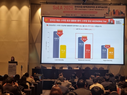 JW중외제약, 이상지질혈증 치료제 '리바로젯' 전환요법 효과 확인