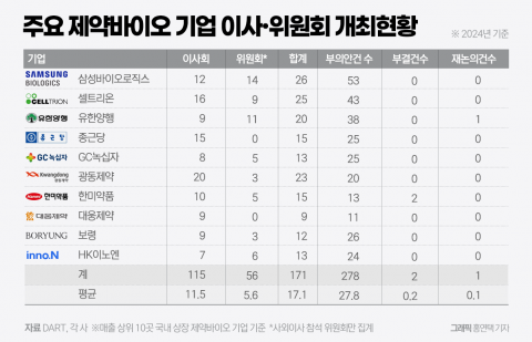 제약바이오 이사회 부결 단 2건···무늬만 사외이사