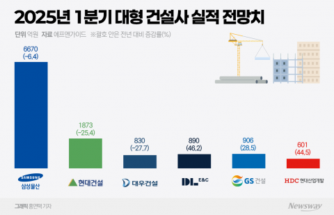 건설업계 올해 첫 성적표 희비···시평 1·2·3위 '울상'