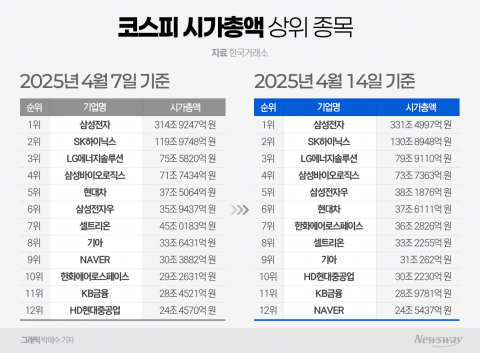 관세 충격에 코스피 시총 '지각변동'···수혜주·피해주 '희비'